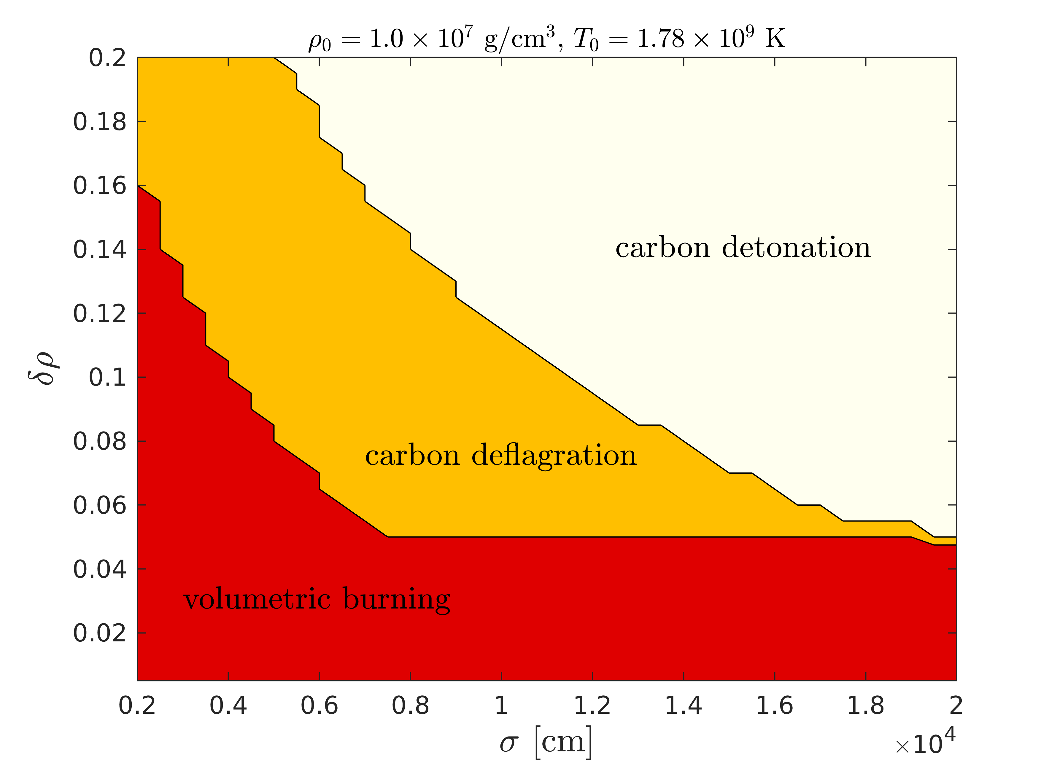DDT Phase Diagram showing three regimes: volumetric burning, deflagration, and detonation