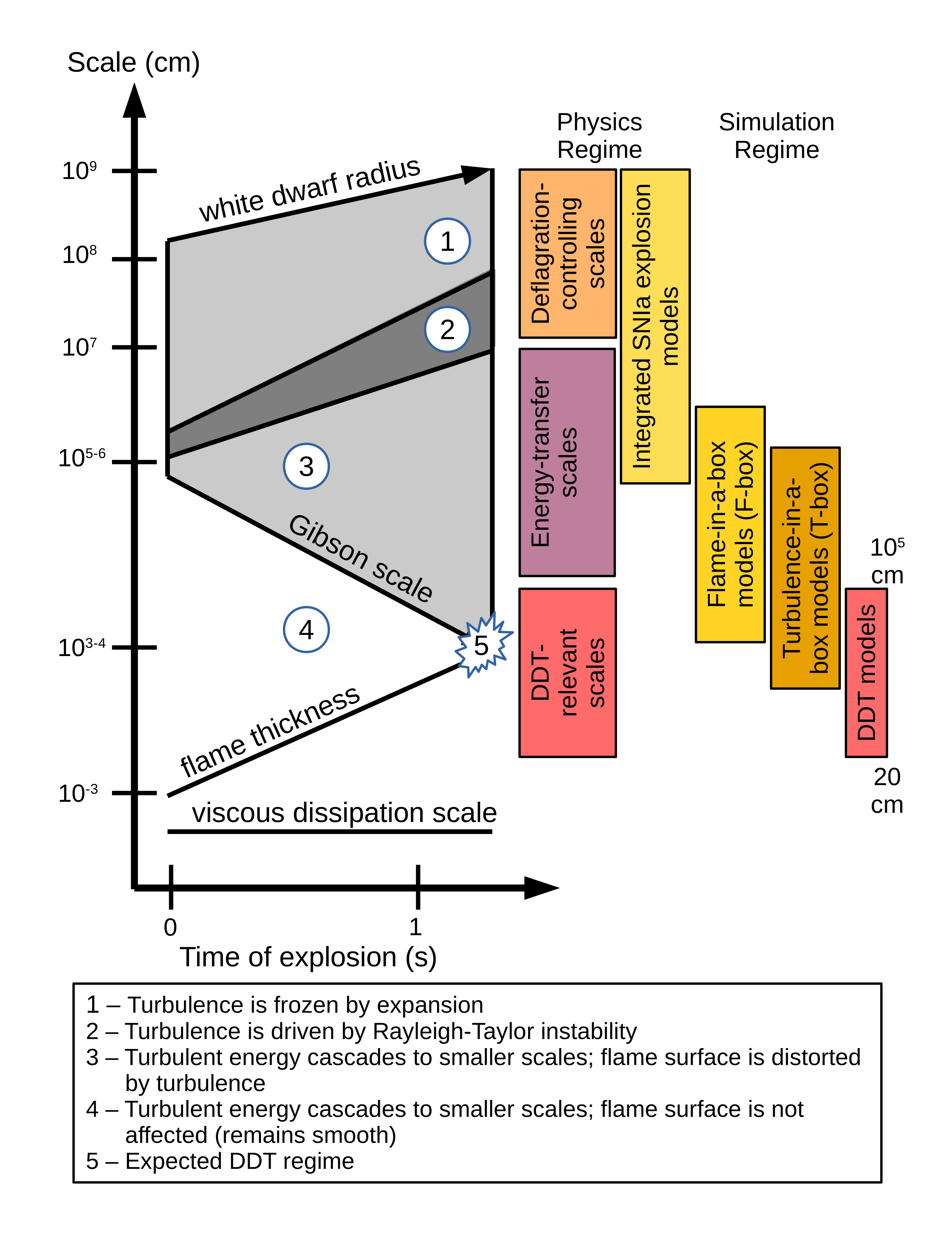 Diagram showing the range of scales in Type Ia supernovae from white dwarf radius down to DDT scales